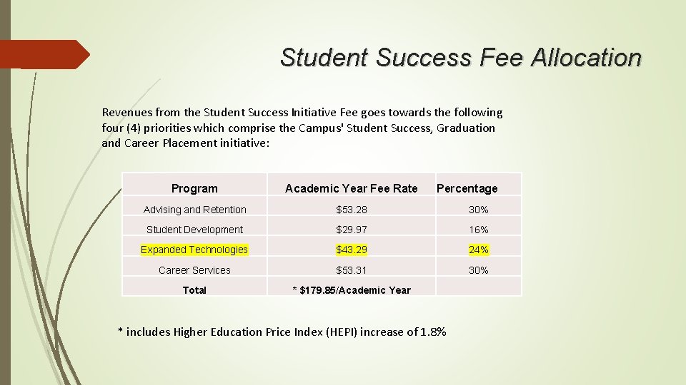 Student Success Fee Allocation Revenues from the Student Success Initiative Fee goes towards the