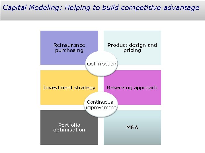 Capital Modeling: Helping to build competitive advantage Reinsurance purchasing Product design and pricing Optimisation