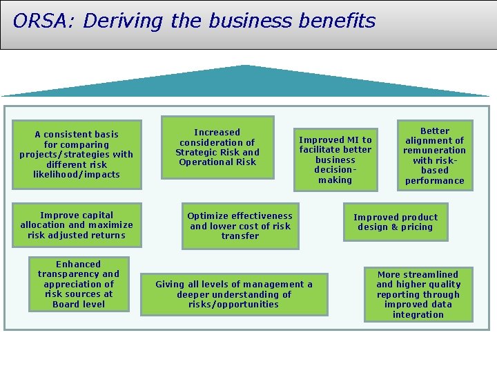 ORSA: Deriving the business benefits A consistent basis for comparing projects/strategies with different risk