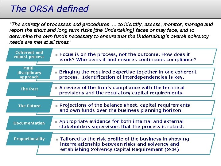 The ORSA defined “The entirety of processes and procedures … to identify, assess, monitor,