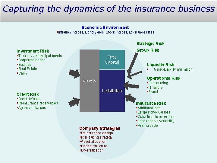 Capturing the dynamics of the insurance business Economic Environment • Inflation indices, Bond yields,