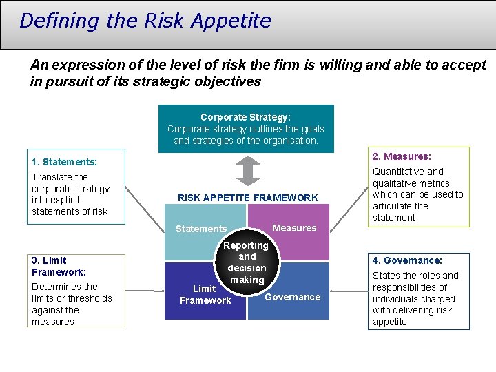 Defining the Risk Appetite An expression of the level of risk the firm is