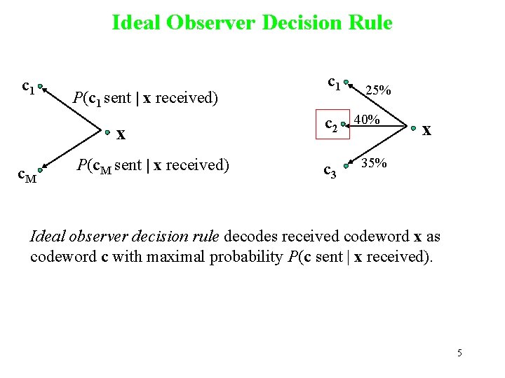 Ideal Observer Decision Rule c 1 P(c 1 sent | x received) x c.