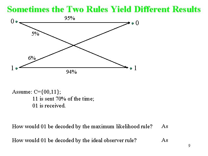 Sometimes the Two Rules Yield Different Results 95% 0 0 5% 6% 1 94%