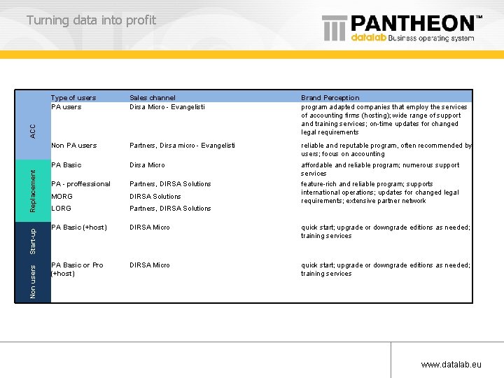 Turning data into profit Type of users PA users Sales channel Dirsa Micro -