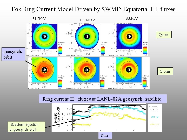 Fok Ring Current Model Driven by SWMF: Equatorial H+ fluxes 61. 2 Ke. V Fok Ring Current Model Driven by SWMF: Equatorial H+ fluxes 61. 2 Ke. V