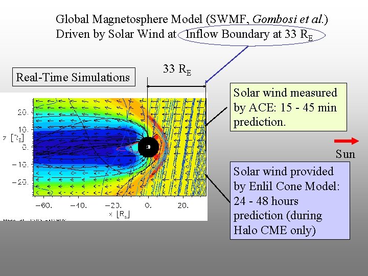 Global Magnetosphere Model (SWMF, Gombosi et al. ) Driven by Solar Wind at Inflow Global Magnetosphere Model (SWMF, Gombosi et al. ) Driven by Solar Wind at Inflow