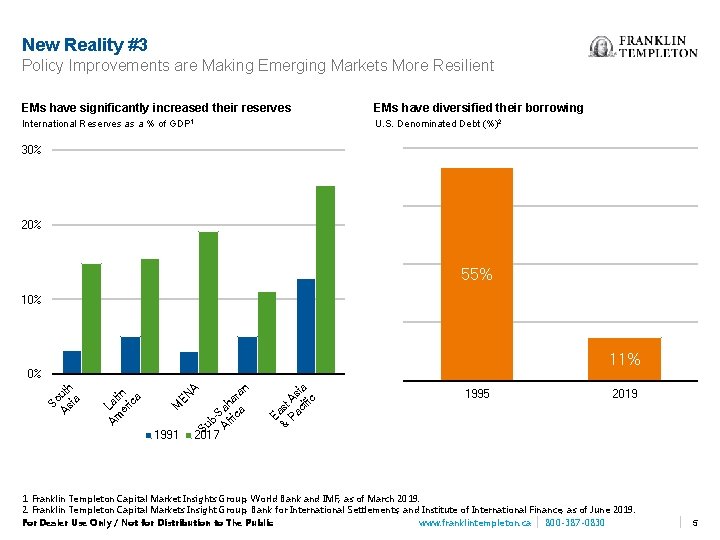 New Reality #3 Policy Improvements are Making Emerging Markets More Resilient EMs have significantly