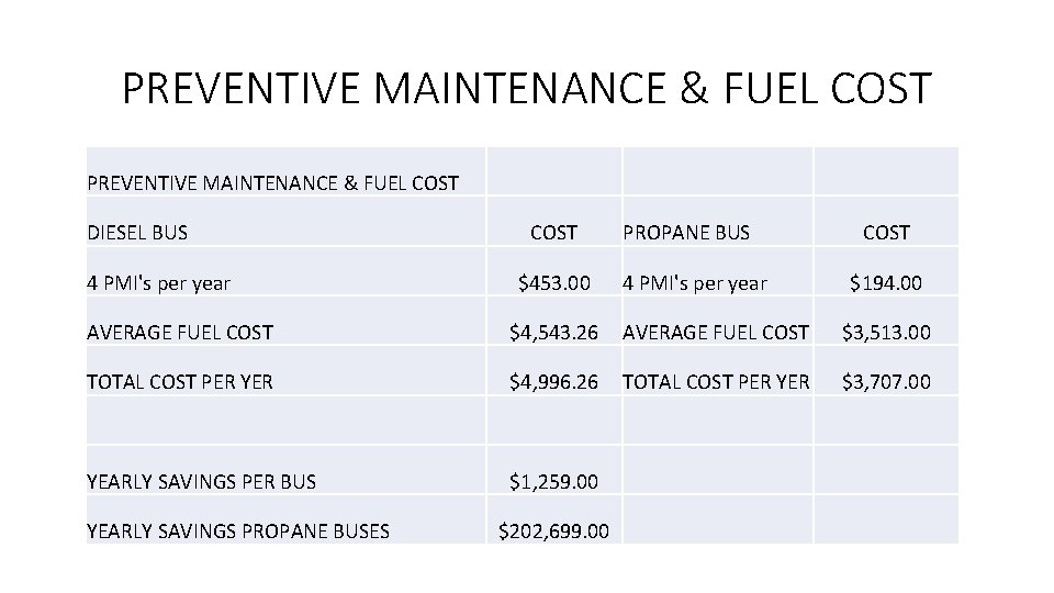 PREVENTIVE MAINTENANCE & FUEL COST DIESEL BUS 4 PMI's per year COST $453. 00