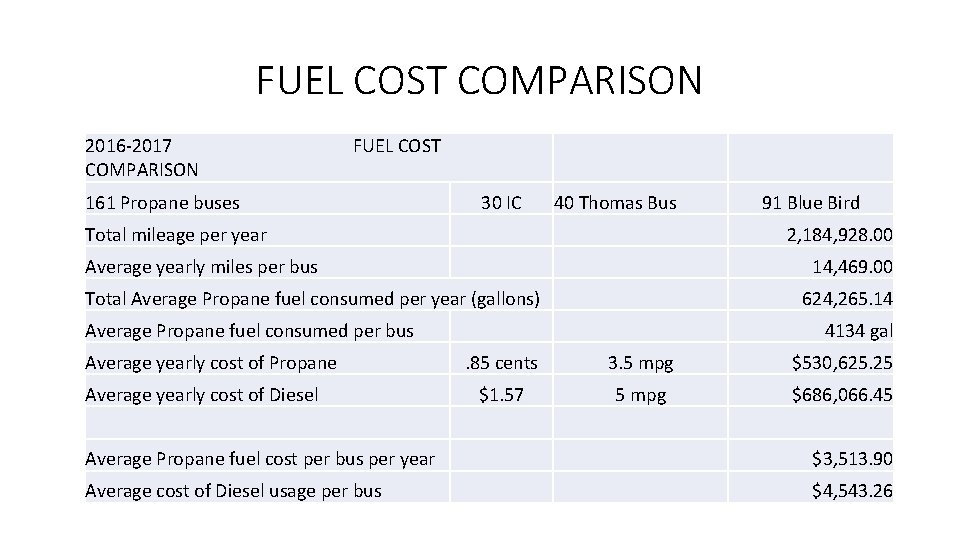 FUEL COST COMPARISON 2016 -2017 FUEL COST COMPARISON 161 Propane buses 30 IC 40