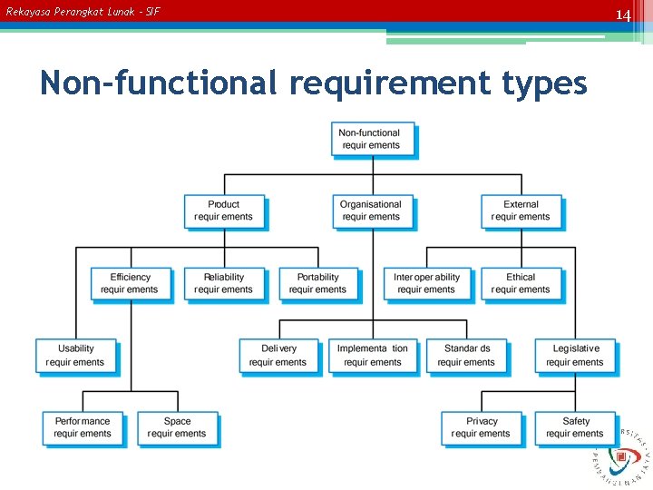 Rekayasa Perangkat Lunak – SIF Non-functional requirement types 14 