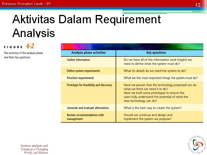 Rekayasa Perangkat Lunak – SIF Aktivitas Dalam Requirement Analysis Systems Analysis and Design in