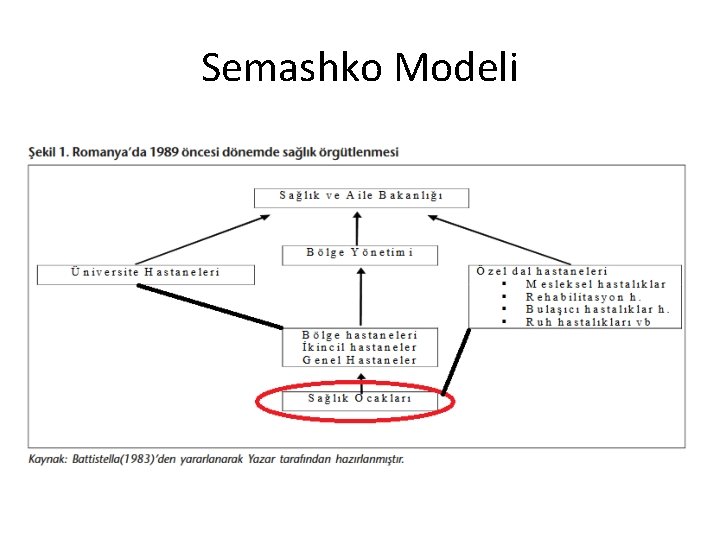 Semashko Modeli 