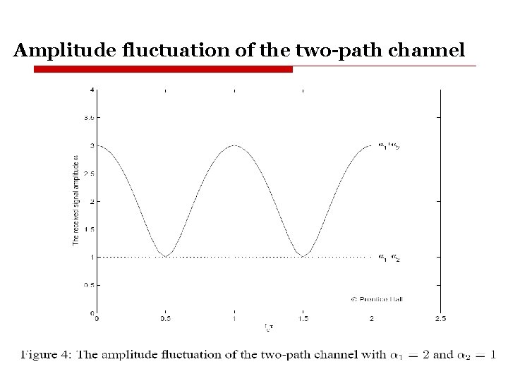 Amplitude fluctuation of the two-path channel 