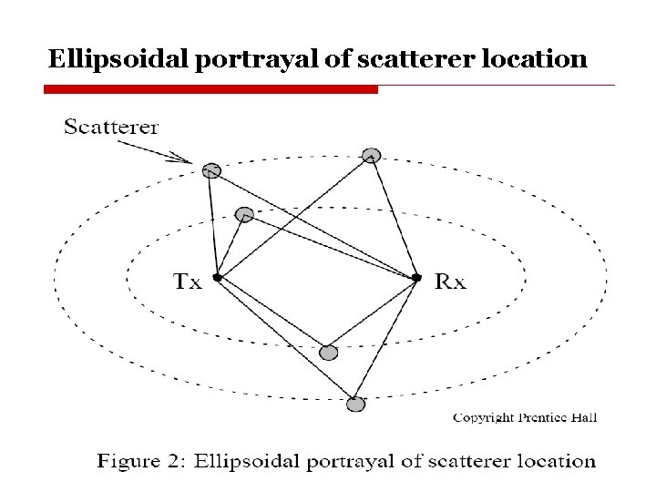 Ellipsoidal portrayal of scatterer location 