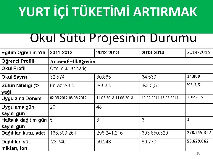  YURT İÇİ TÜKETİMİ ARTIRMAK Okul Sütü Projesinin Durumu 2013 -2014 -2015 30. 885
