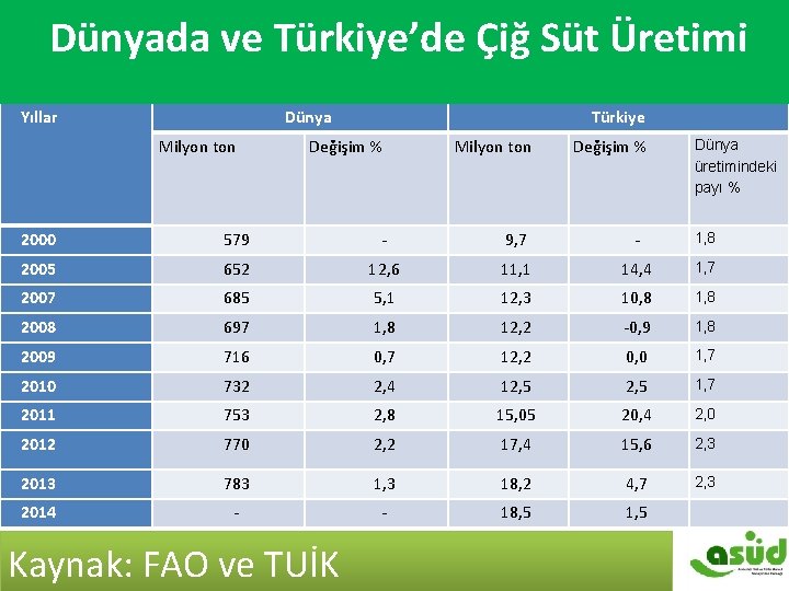  Dünyada ve Türkiye’de Çiğ Süt Üretimi Dünyadaki ve Türkiye’deki Çiğ Süt Üretimi Yıllar