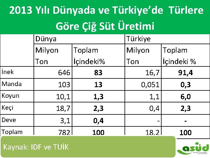  2013 Yılı Dünya ve Türkiye’de 2013 Yılı Dünyada ve Türkiye’de Türlere Göre Çiğ