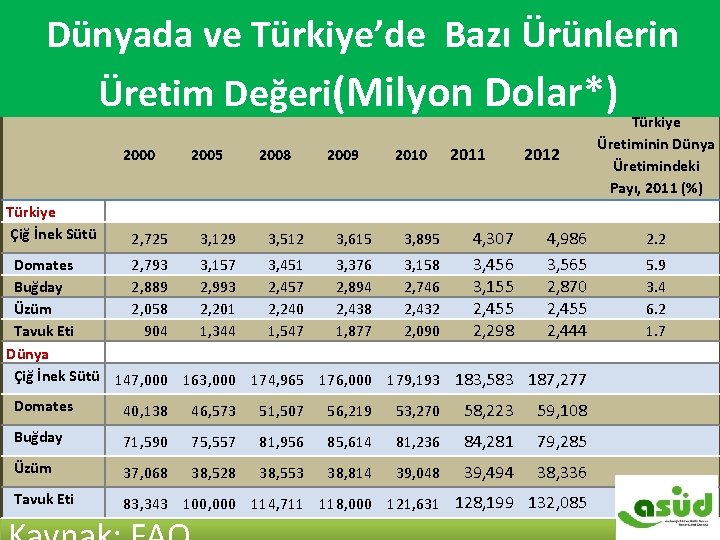  Dünyada ve Türkiye’de Bazı Ürünlerin DÜNYA VE TÜRKİYE’DE BAZI ÜRÜNLERİN Üretim Değeri (Milyon