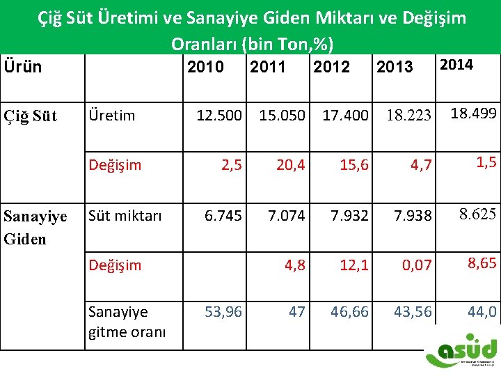 Çiğ Süt Üretimi ve Sanayiye Giden Miktarı ve Değişim ÇİĞ SÜT ÜRETİMİ VE SANAYİYE