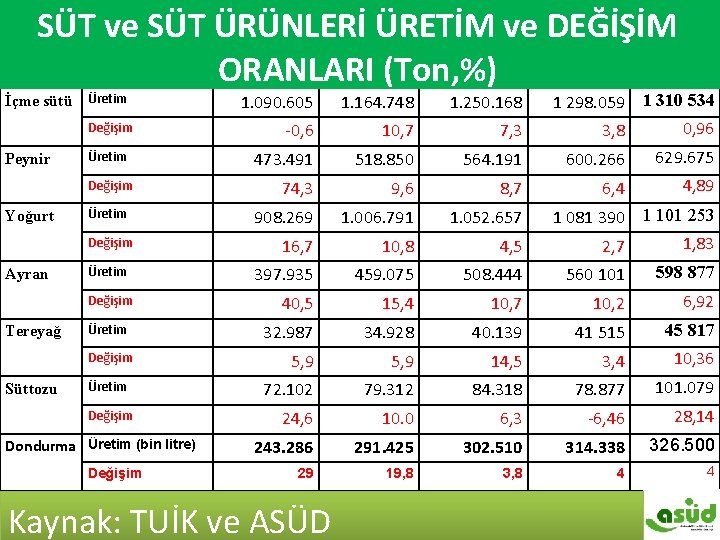 SÜT ve SÜT ÜRÜNLERİ ÜRETİM ve DEĞİŞİM SÜT VE SÜT ÜRÜNLERİ ÜRETİM VE DEĞİŞİM