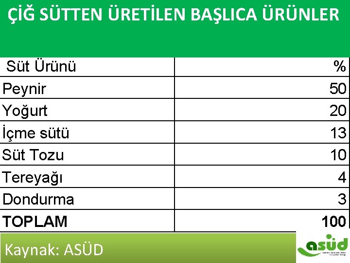 ÇİĞ SÜTTEN ÜRETİLEN BAŞLICA ÜRÜNLER Çiğ Sütten Üretilen Başlıca Ürünler Süt Ürünü Peynir Yoğurt