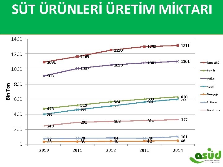 SÜT ÜRÜNLERİ ÜRETİM MİKTARI 1400 1250 1200 1298 1311 1081 1101 1165 1091 1000