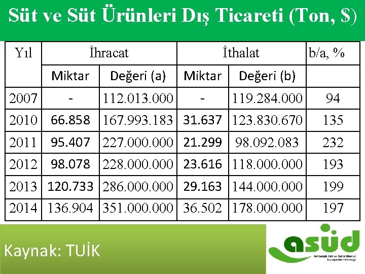 Süt ve Süt Ürünleri Dış Ticareti (Ton, $) 2007 -2014 Süt ve Süt Ürünleri