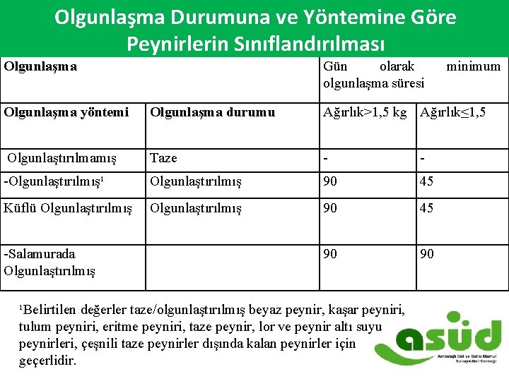 Olgunlaşma Durumu ve Yöntemine Göre Olgunlaşma Durumuna ve Yöntemine Göre 2007 -2014 Süt ve