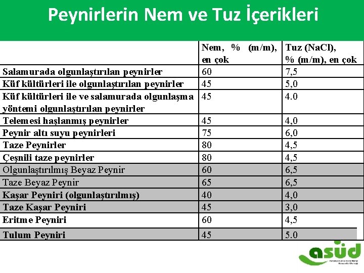 Peynirlerin Nem ve Tuz İçerikleri 2007 -2014 Süt ve Süt Ürünleri Dış Ticareti ($)