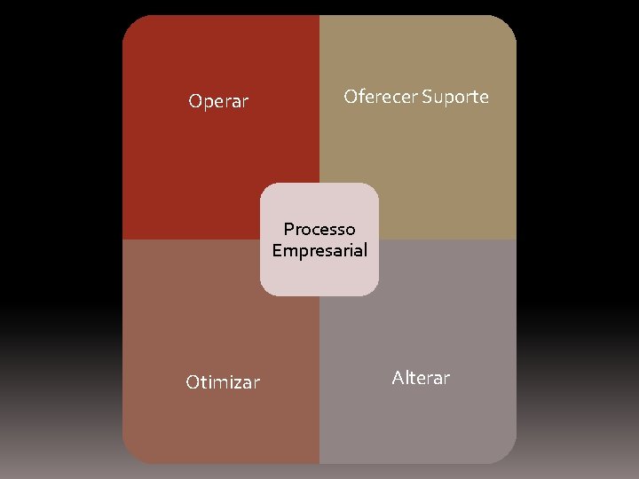 Operar Oferecer Suporte Processo Empresarial Otimizar Alterar Operar Oferecer Suporte Processo Empresarial Otimizar Alterar
