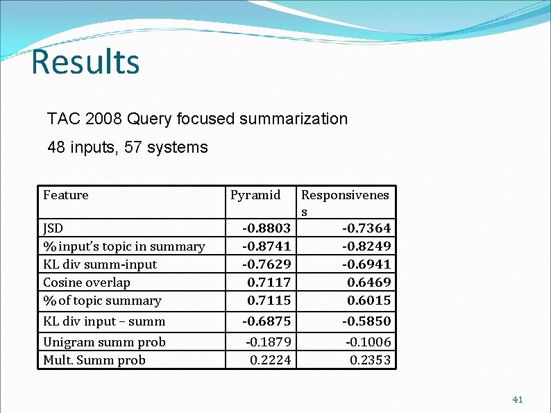 Results TAC 2008 Query focused summarization 48 inputs, 57 systems Feature JSD % input’s