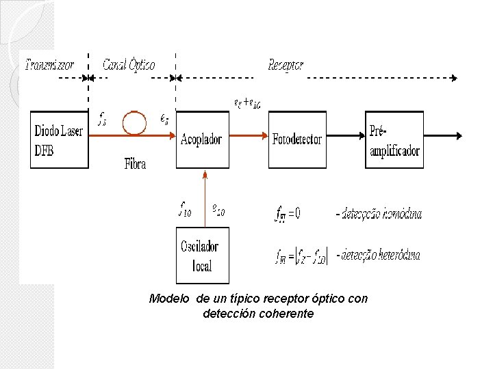 Modelo de un típico receptor óptico con detección coherente 