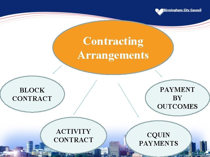 Contracting Arrangements PAYMENT BY OUTCOMES BLOCK CONTRACT ACTIVITY CONTRACT CQUIN PAYMENTS 