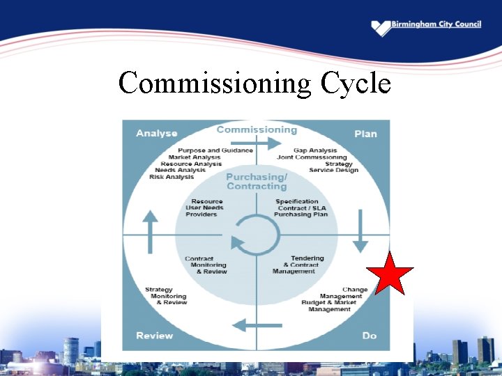 Commissioning Cycle 