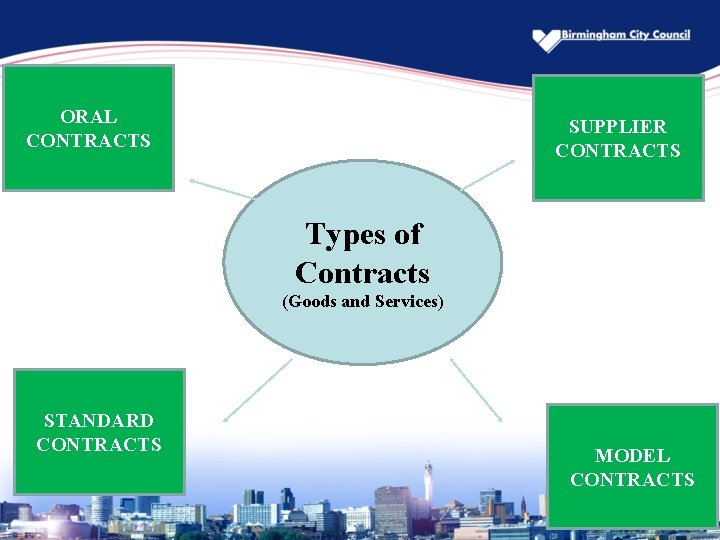 ORAL CONTRACTS SUPPLIER CONTRACTS Types of Contracts (Goods and Services) STANDARD CONTRACTS MODEL CONTRACTS