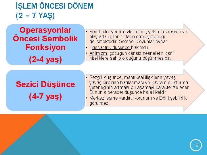 İŞLEM ÖNCESI DÖNEM (2 – 7 YAŞ) Operasyonlar Öncesi Sembolik Fonksiyon (2 -4 yaş)