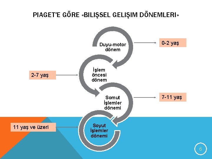 PIAGET’E GÖRE «BILIŞSEL GELIŞIM DÖNEMLERI» Duyu-motor dönem 2 -7 yaş İşlem öncesi dönem Somut