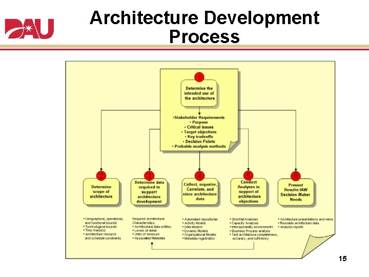 Architecture Development Process 15 Architecture Development Process 15