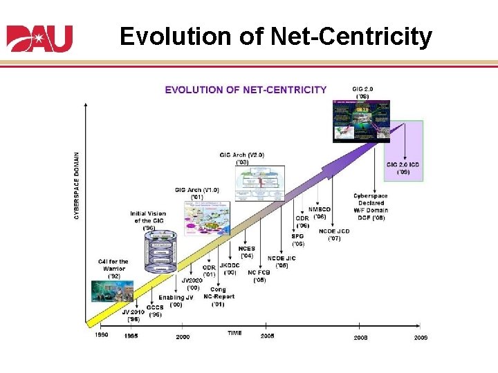 Evolution of Net-Centricity Evolution of Net-Centricity