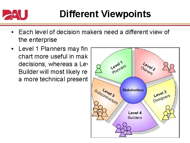 Different Viewpoints • Each level of decision makers need a different view of the Different Viewpoints • Each level of decision makers need a different view of the