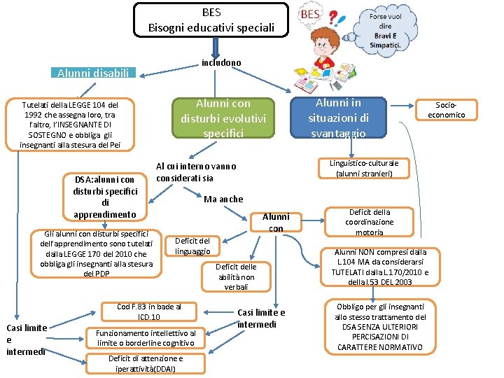 BES Bisogni educativi speciali includono Alunni disabili Tutelati della LEGGE 104 del 1992 che