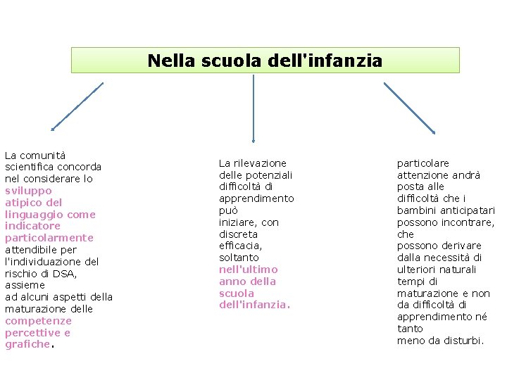 Nella scuola dell'infanzia La comunità scientifica concorda nel considerare lo sviluppo atipico del linguaggio