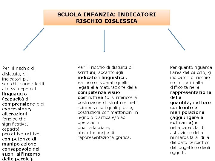 SCUOLA INFANZIA: INDICATORI RISCHIO DISLESSIA Per il rischio di dislessia, gli indicatori più sensibili