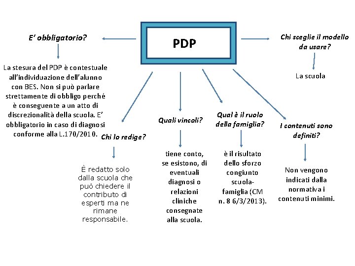 E’ obbligatorio? La stesura del PDP è contestuale all’individuazione dell’alunno con BES. Non si