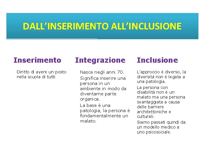 DALL’INSERIMENTO ALL’INCLUSIONE Inserimento Diritto di avere un posto nella scuola di tutti Integrazione Nasce