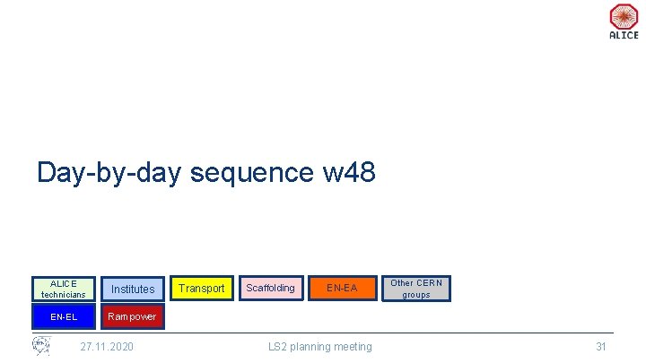 Day-by-day sequence w 48 ALICE technicians Institutes EN-EL Rampower 27. 11. 2020 Transport Scaffolding