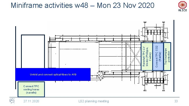 Top beampipe protection Connect TPC CO 2 (Nastia) Reinstall TPC LV blocks (Philippe, Cedric)