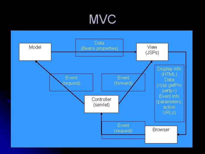 MVC Data (Beans properties) Model (beans) Event (request) Event (forward) Controller (servlet) Event (request)