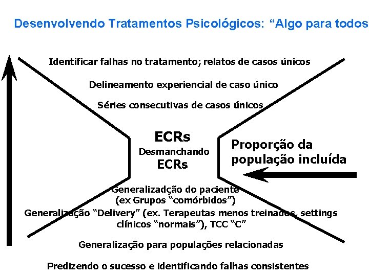 Desenvolvendo Tratamentos Psicológicos: “Algo para todos” Identificar falhas no tratamento; relatos de casos únicos Desenvolvendo Tratamentos Psicológicos: “Algo para todos” Identificar falhas no tratamento; relatos de casos únicos